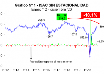 ¿La construcción se recupera antes que otras industrias?