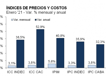 Cómo se comportó la construcción en el comienzo del 2021