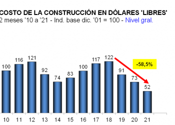 ¿Qué sucede con el costo de la construcción?