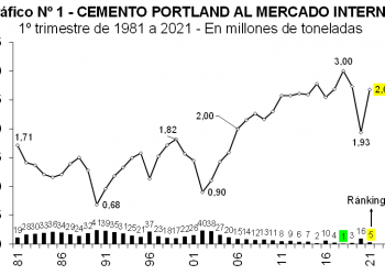 Veloz recuperación de la construcción tras la cuarentena