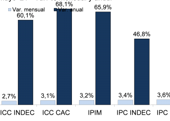 Cómo evolucionó el costo de la construcción