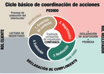 Cómo modificar las quejas improductivas por reclamos efectivos