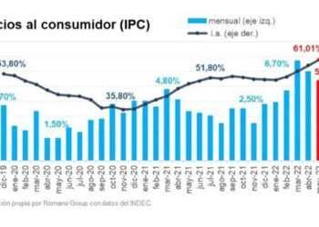 En mayo Argentina registró la inflación acumulada más grande para los primeros cinco meses del año desde 1991