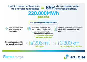 Holcim en Argentina abastecerá sus plantas productivas con Energía Renovable de Pampa Energía