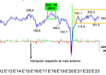 La ocupación en la construcción es la más elevada en 13 años
