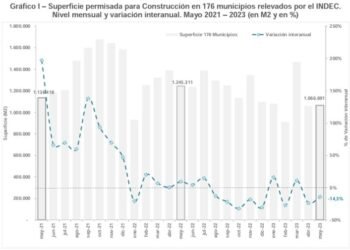 Informe IERIC: Neuquén continúa como líder en el crecimiento de empleo en construcción
