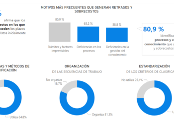 El BIM Forum Argentina y Camarco comparten los resultados de la encuesta sobre digitalización del sector