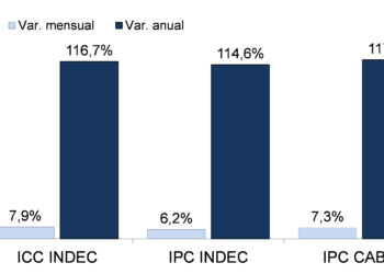 El ritmo de incremento de materiales se desaceleró