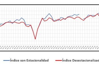 Índice Construya: llegó a una caída del 9,3 % con respecto al mismo período del 2022
