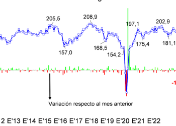Entre los constructores, las perspectivas a corto plazo exhibieron un nuevo deterioro