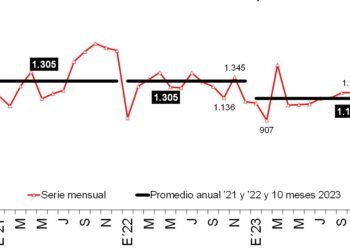 Comportamiento de la construcción en el nuevo escenario