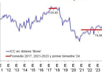 Importante recuperación en el costo de construcción en dólares