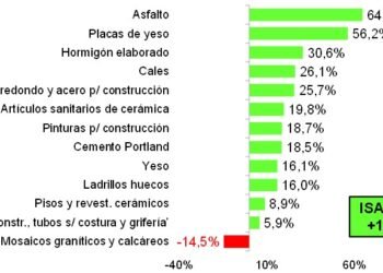 Los indicadores muestran una recuperación gradual