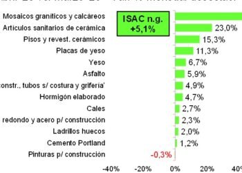 Proceso de recuperación gradual para el sector