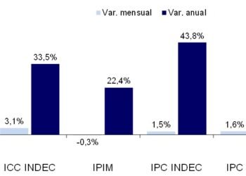 La recomposición salarial empujó al costo de la construcción