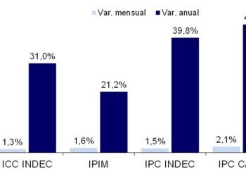 El costo de la construcción en un marco general de desinflación