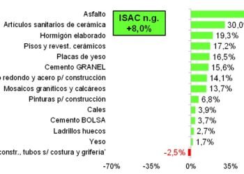 ¿Qué dicen las estadísticas sectoriales de actividad?