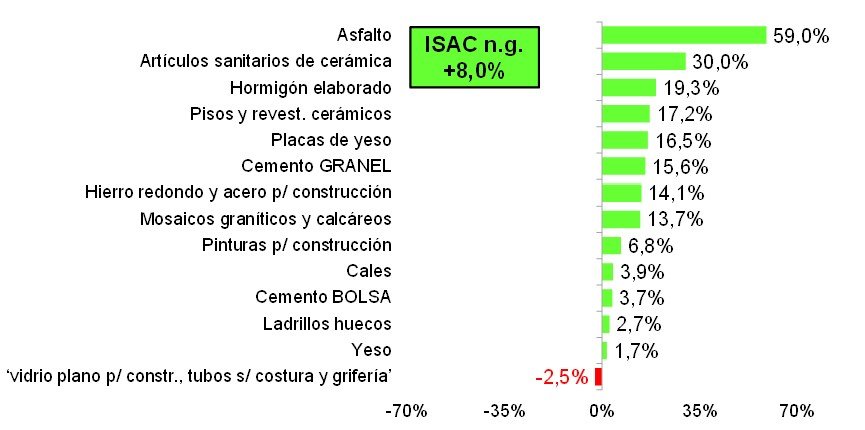 ¿Qué dicen las estadísticas sectoriales de actividad?
